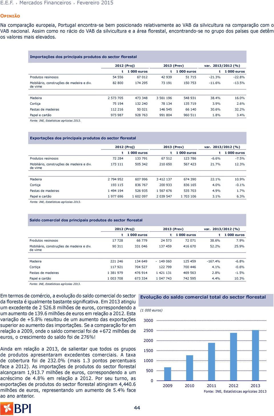 Importações dos principais produtos do sector florestal 2012 (Proj) 2013 (Prev) var. 2013/2012 (%) t 1 000 euros t 1 000 euros t 1 000 euros Produtos resinosos 54 556 67 012 42 939 51 715-21.3% -22.