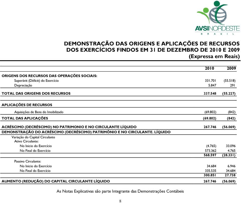 802) (842) ACRÉSCIMO (DECRÉSCIMO) NO PATRIMONIO E NO CIRCULANTE LÍQUIDO 267.746 (56.069) DEMONSTRAÇÃO DO ACRÉSCIMO (DECRÉSCIMO) PATRIMÔNIO E NO CIRCULANTE.