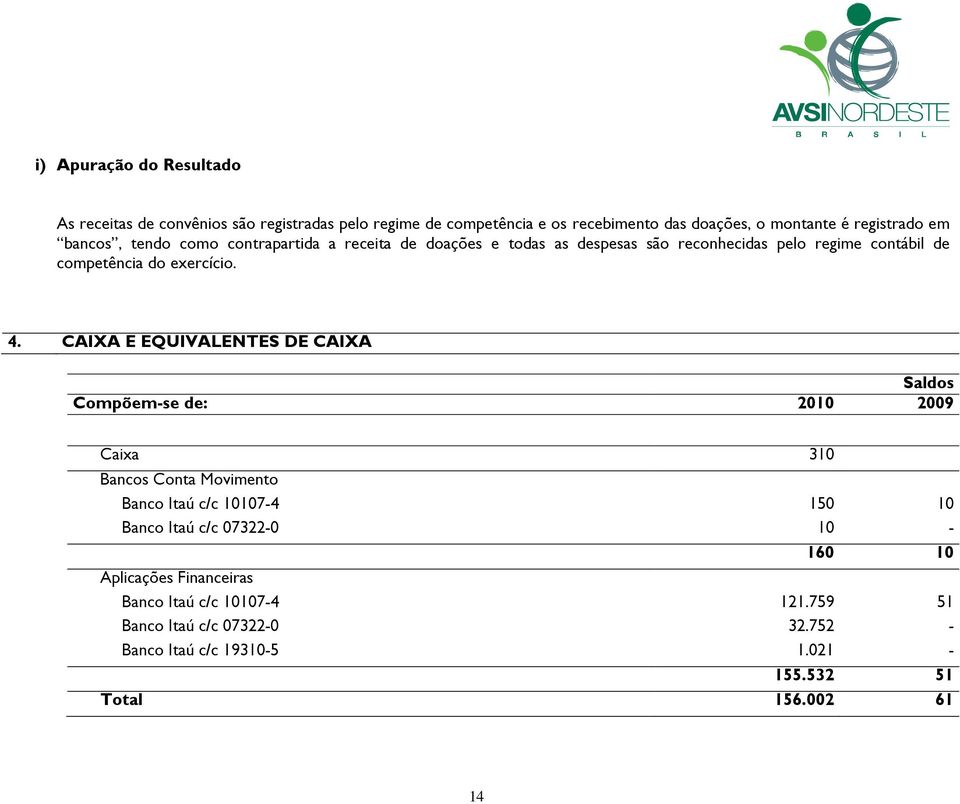 CAIXA E EQUIVALENTES DE CAIXA Saldos Compõem-se de: 2010 2009 Caixa 310 Bancos Conta Movimento Banco Itaú c/c 10107-4 150 10 Banco Itaú c/c 07322-0