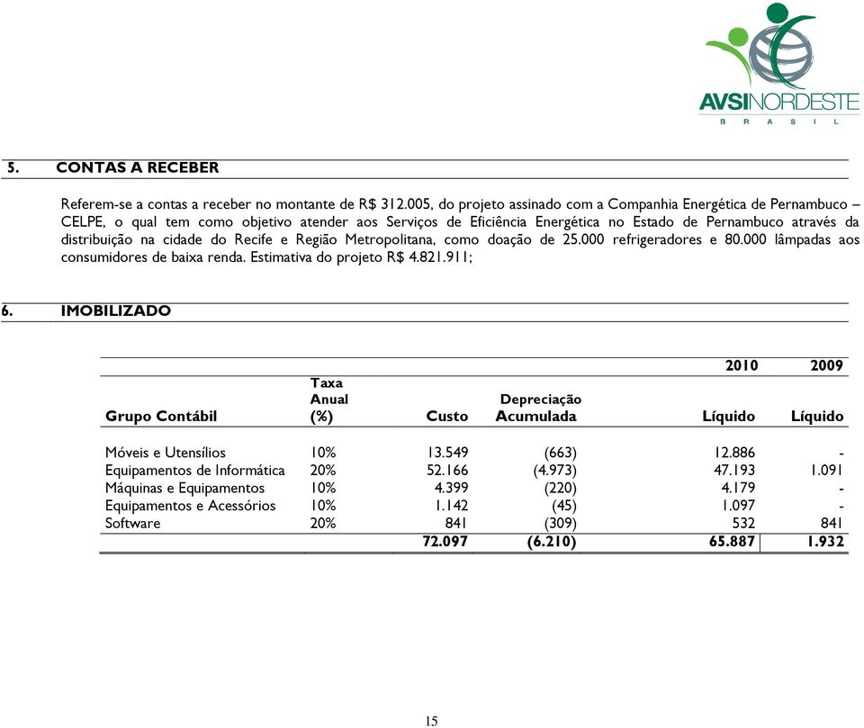 cidade do Recife e Região Metropolitana, como doação de 25.000 refrigeradores e 80.000 lâmpadas aos consumidores de baixa renda. Estimativa do projeto R$ 4.821.911; 56.