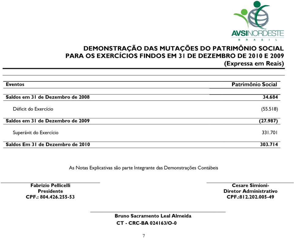 987) Superávit do Exercício 331.701 Saldos Em 31 de Dezembro de 2010 303.