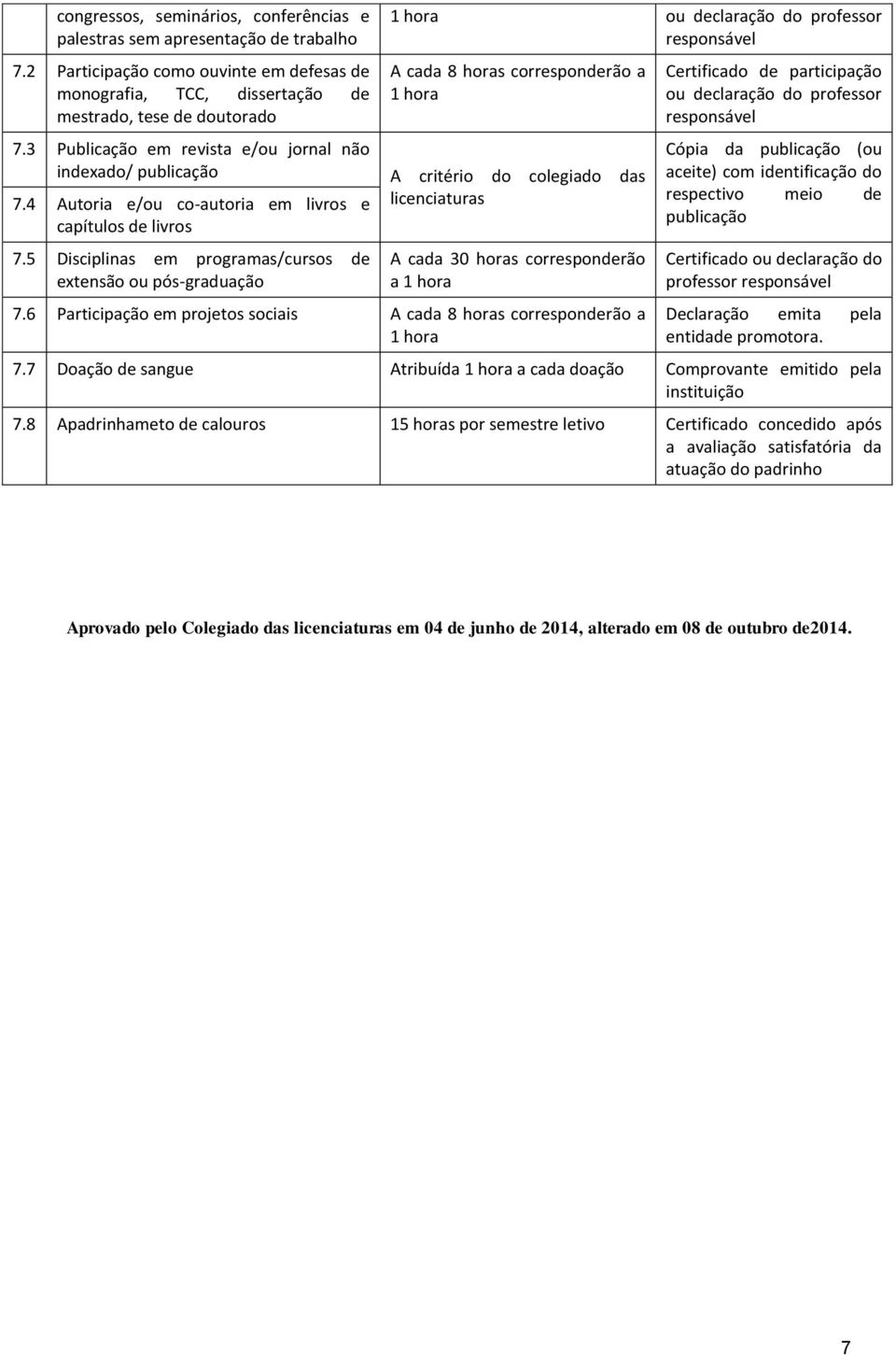 3 Publicação em revista e/ou jornal não indexado/ publicação A critério do colegiado das 7.4 Autoria e/ou co-autoria em livros e licenciaturas capítulos de livros 7.