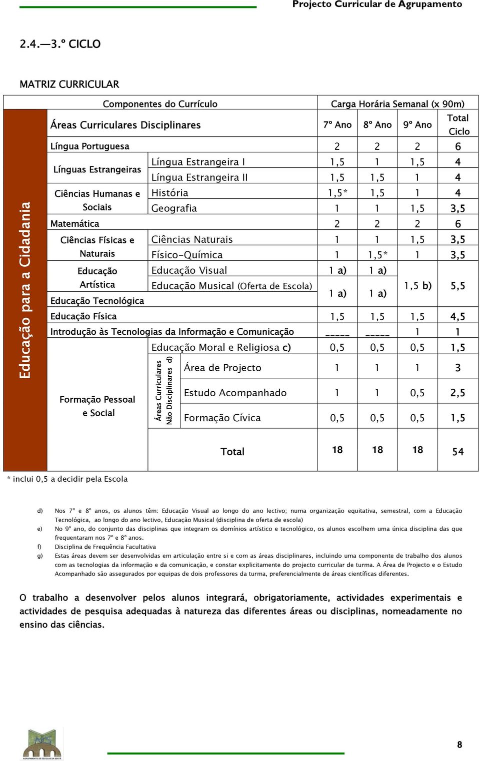 Línguas Estrangeiras Língua Estrangeira I 1,5 1 1,5 4 Língua Estrangeira II 1,5 1,5 1 4 Ciências Humanas e História 1,5* 1,5 1 4 Sociais Geografia 1 1 1,5 3,5 Matemática 2 2 2 6 Ciências Físicas e