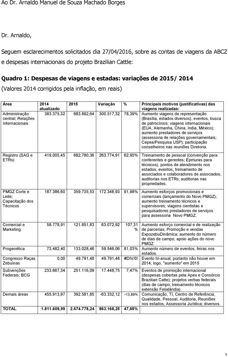 variações de 2015/ 2014 (Valores 2014 corrigidos pela inflação, em reais) Área 2014 atualizado 2015 Variação % Principais motivos (justificativas) das viagens realizadas: Administração central;