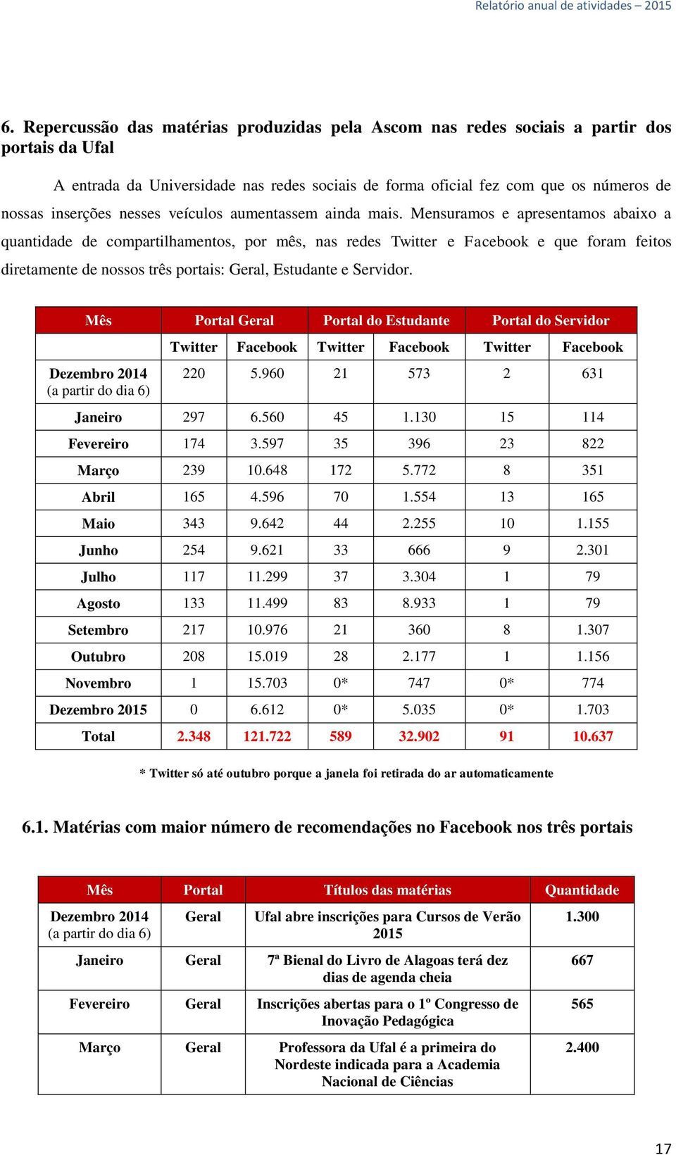 Mensuramos e apresentamos abaixo a quantidade de compartilhamentos, por mês, nas redes Twitter e Facebook e que foram feitos diretamente de nossos três portais: Geral, Estudante e Servidor.