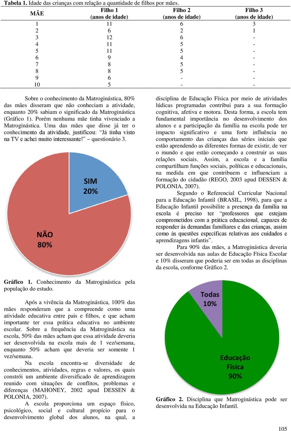 enquanto 20% sabiam o significado da Matroginástica (Gráfico 1). Porém nenhuma mãe tinha vivenciado a Matroginástica.