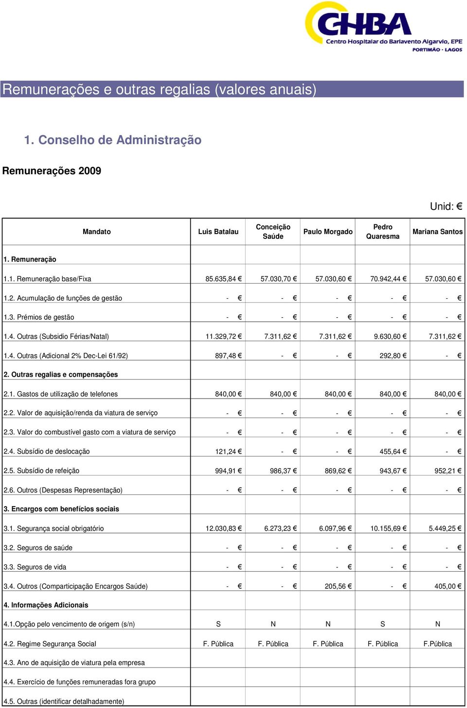 329,72 7.311,62 7.311,62 9.630,60 7.311,62 1.4. Outras (Adicional 2% Dec-Lei 61/92) 897,48 - - 292,80-2. Outras regalias e compensações 2.1. Gastos de utilização de telefones 840,00 840,00 840,00 840,00 840,00 2.