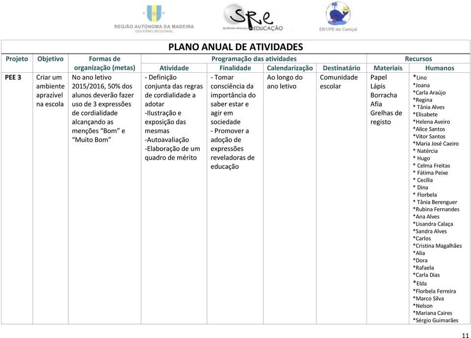 expressões reveladoras de educação - Definição conjunta das regras de cordialidade a adotar -Ilustração e exposição das mesmas -Autoavaliação -Elaboração de um quadro de mérito *Lino *Joana *Carla