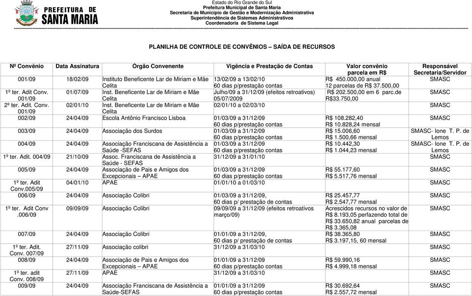Beneficente Lar de Miriam e Mãe 02/01/10 a 02/03/10 SMASC 001/09 Celita 002/09 24/04/09 Escola Antônio Francisco Lisboa 01/03/09 a 31/12/09 R$ 108.282,40 SMASC R$ 10.