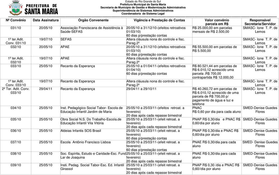 2º 033/10 25/05/10 Recanto da Esperança 25/05/10 a 01/04/11-(efeitos retroativos 01/04/10) 1º ter.adit. Conv. 033/10 2º Ter. Adit. Conv. 033/10 R$ 25.000,00 em parcelas mensais de R$ 2.500,00 R$ 55.