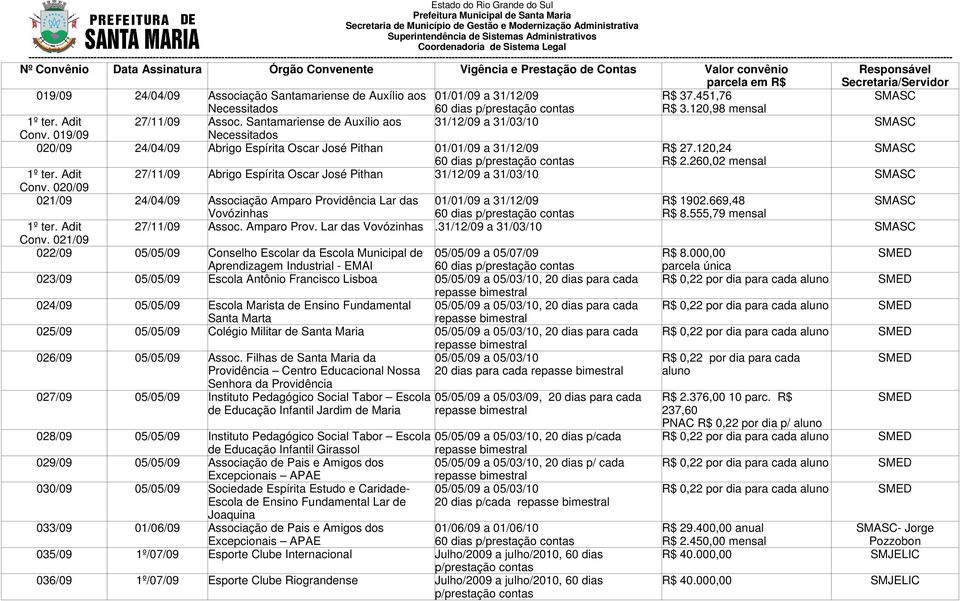 Adit 27/11/09 Abrigo Espírita Oscar José Pithan 31/12/09 a 31/03/10 SMASC Conv. 020/09 021/09 24/04/09 Associação Amparo Providência Lar das 01/01/09 a 31/12/09 R$ 1902.669,48 SMASC Vovózinhas R$ 8.