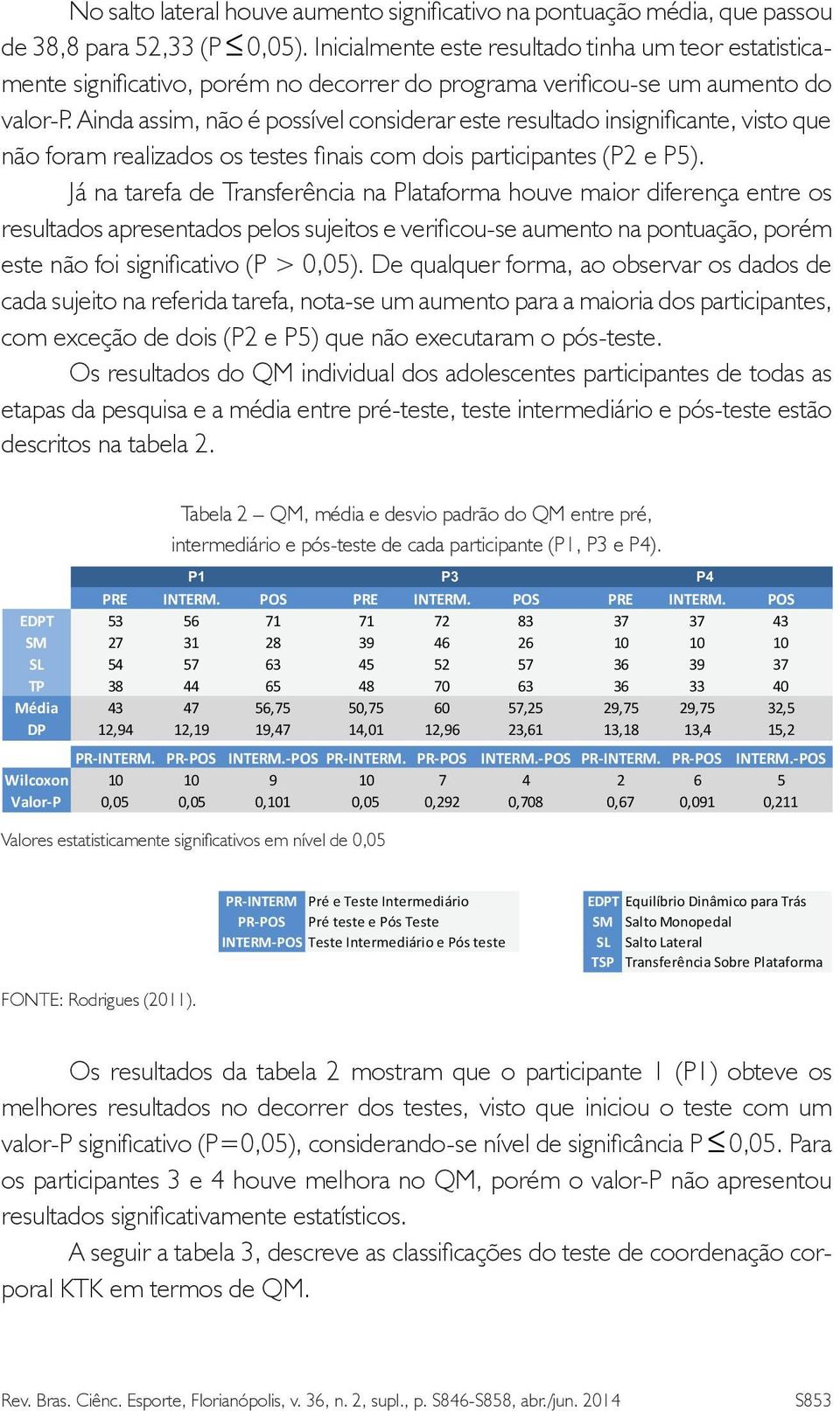 Ainda assim, não é possível considerar este resultado insignificante, visto que não foram realizados os testes finais com dois participantes (P2 e P5).