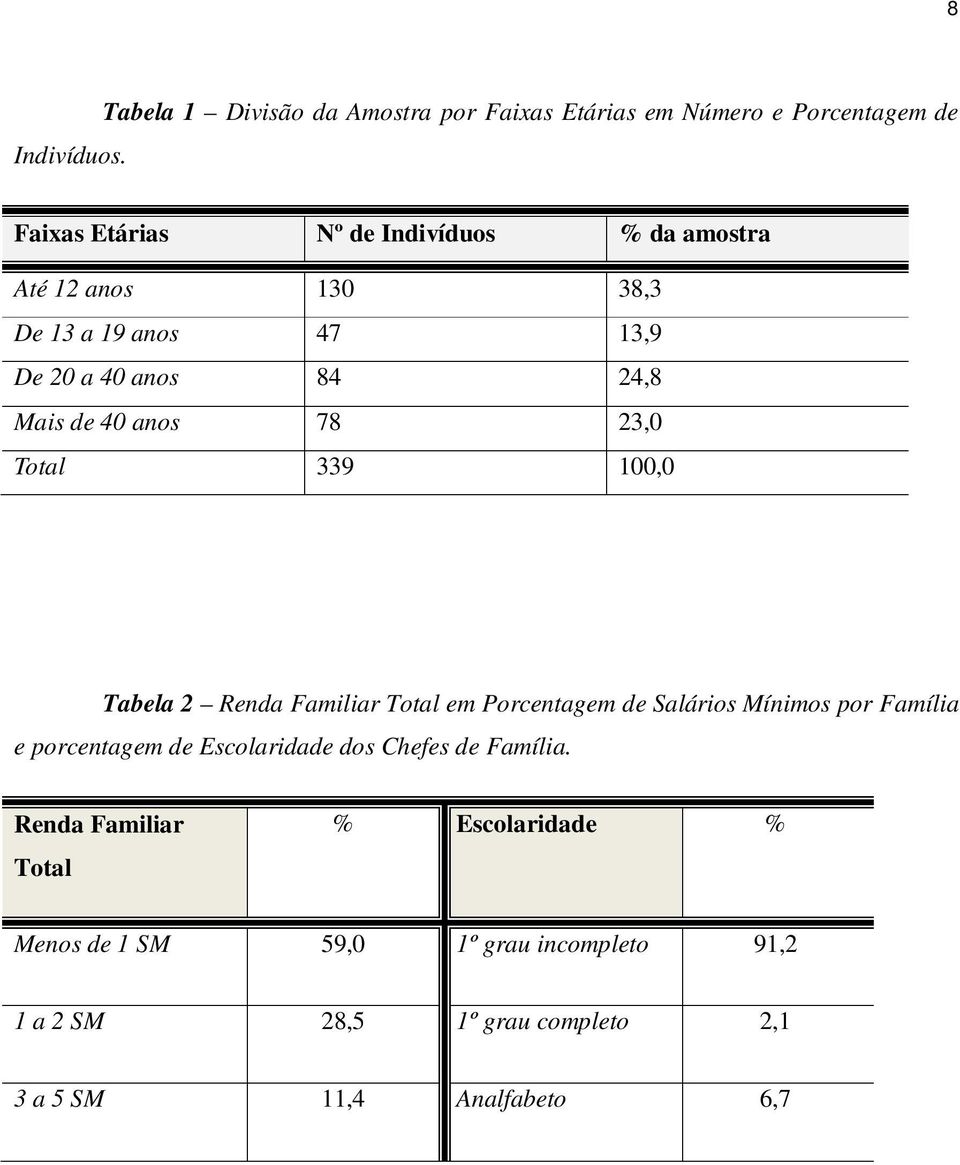 anos 130 38,3 De 13 a 19 anos 47 13,9 De 20 a 40 anos 84 24,8 Mais de 40 anos 78 23,0 Total 339 100,0 Tabela 2 Renda Familiar