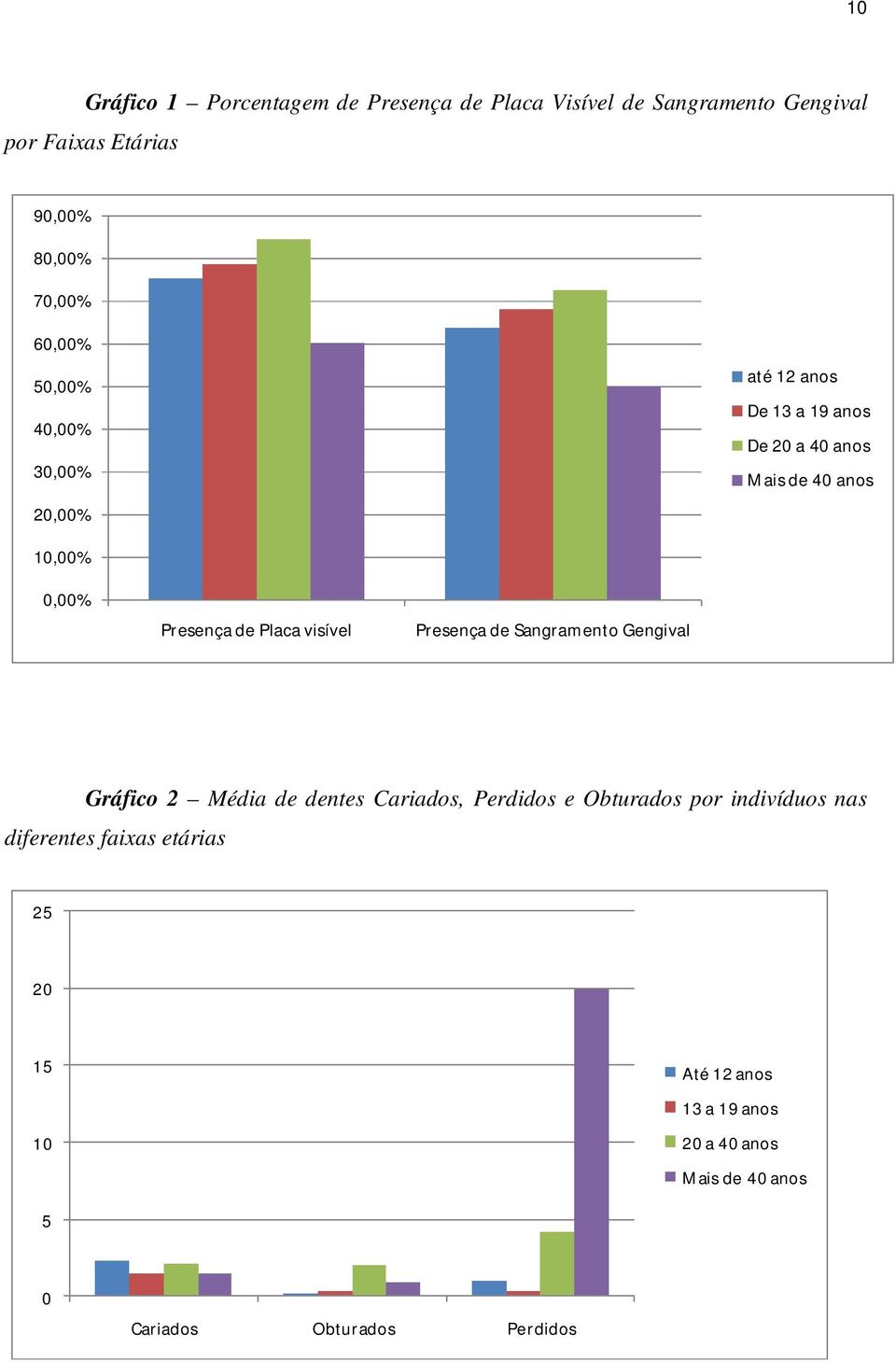 Placa visível Presença de Sangramento Gengival Gráfico 2 Média de dentes Cariados, Perdidos e Obturados por indivíduos