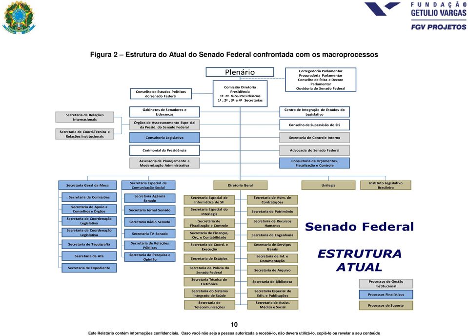 Técnica e Relações Institucionais Gabinetes de Senadores e Lideranças Órgãos de Assessoramento Espe-cial da Presid.