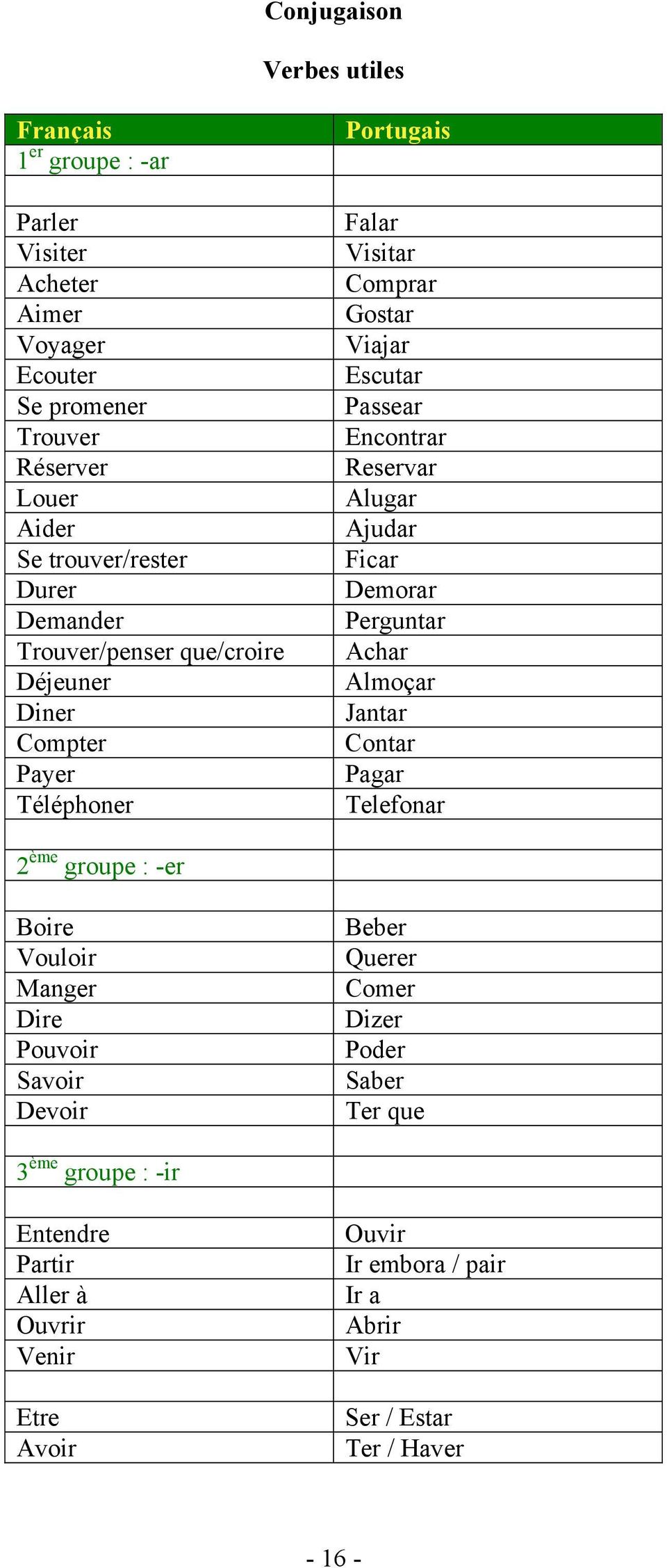 Ajudar Ficar Demorar Perguntar Achar Almoçar Jantar Contar Pagar Telefonar 2 ème groupe : -er Boire Vouloir Manger Dire Pouvoir Savoir Devoir Beber Querer