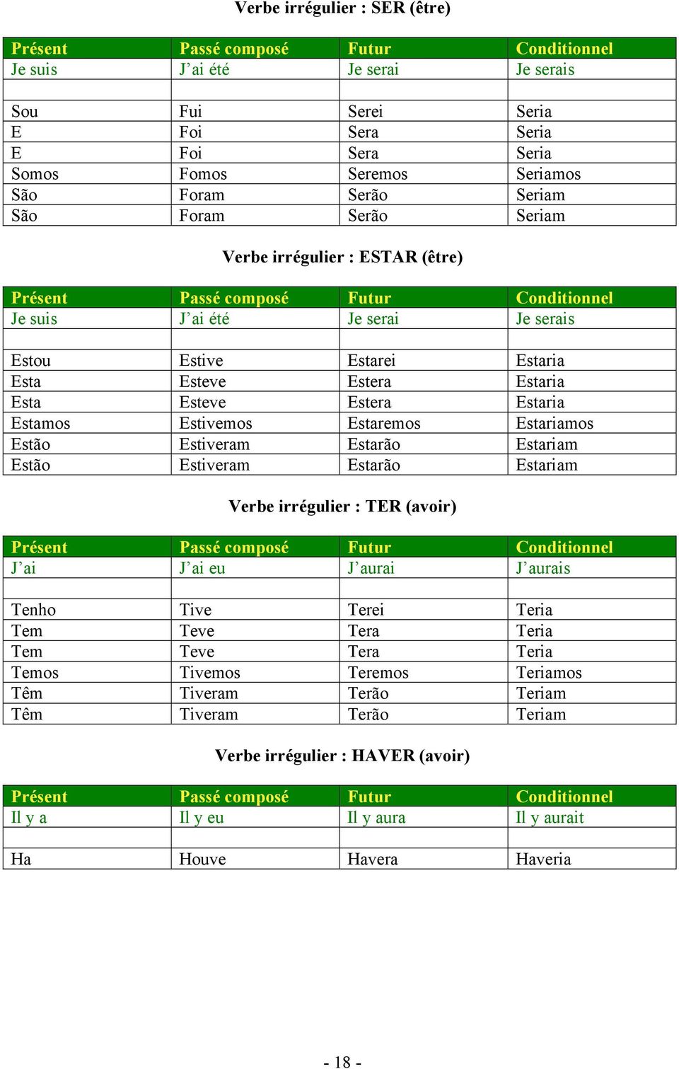 Estaria Esta Esteve Estera Estaria Estamos Estivemos Estaremos Estariamos Estão Estiveram Estarão Estariam Estão Estiveram Estarão Estariam Verbe irrégulier : TER (avoir) Présent Passé composé Futur