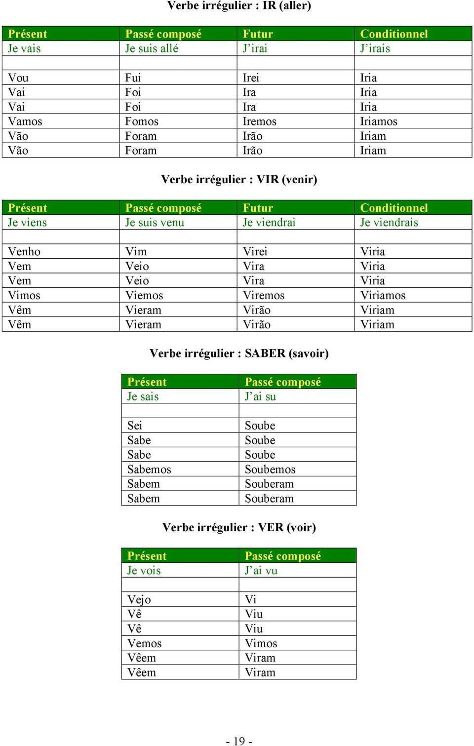 Vira Viria Vem Veio Vira Viria Vimos Viemos Viremos Viriamos Vêm Vieram Virão Viriam Vêm Vieram Virão Viriam Verbe irrégulier : SABER (savoir) Présent Je sais Sei Sabe Sabe Sabemos Sabem