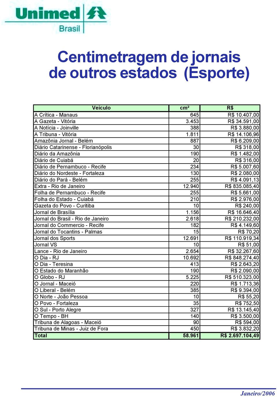 482,00 Diário de Cuiabá 20 R$ 316,00 Diário de Pernambuco - Recife 234 R$ 5.007,60 Diário do Nordeste - Fortaleza 130 R$ 2.080,00 Diário do Pará - Belém 255 R$ 4.091,13 Extra - Rio de Janeiro 12.