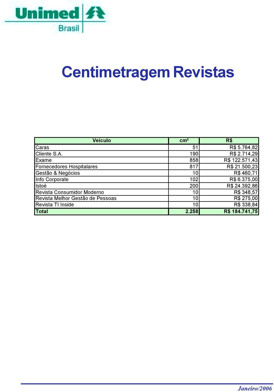 500,23 Gestão & Negócios 10 R$ 460,71 Info Corporate 102 R$ 6.375,00 Istoé 200 R$ 24.