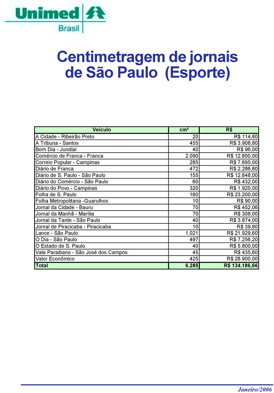 648,00 Diário do Comércio - São Paulo 60 R$ 432,00 Diário do Povo - Campinas 320 R$ 1.920,00 Folha de S. Paulo 160 R$ 23.