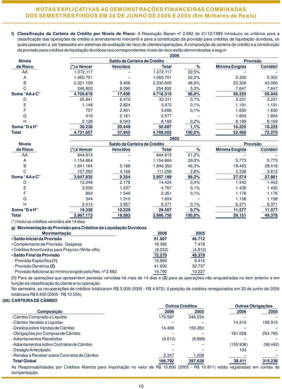 682 de 21/12/1999 introduziu os critérios para a classificação das operações de crédito e arrendamento mercantil e para a constituição da provisão para créditos de liquidação duvidosa, os quais