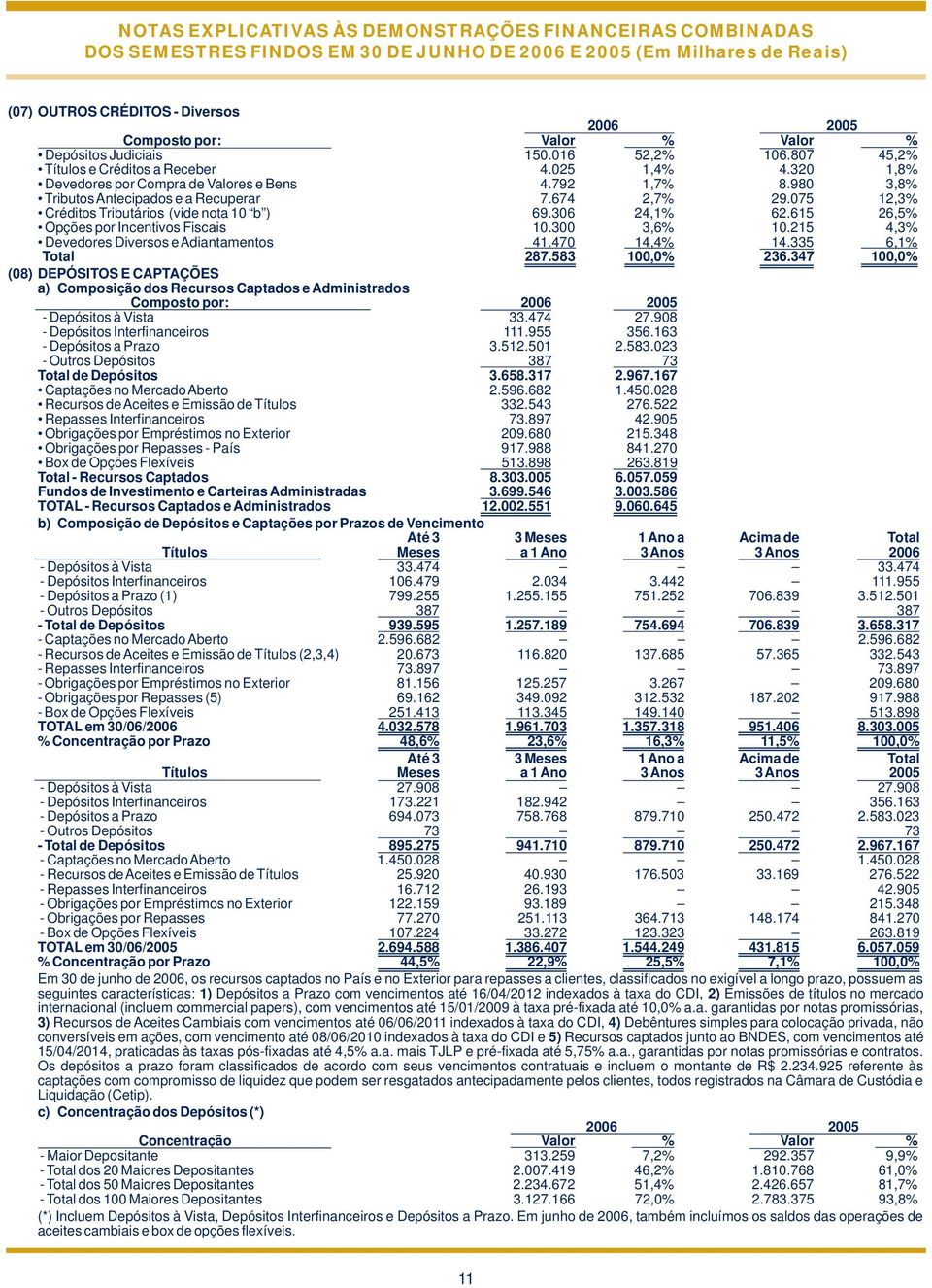 674 2,7% 29.075 12,3% Créditos Tributários (vide nota 10 b ) 69.306 24,1% 62.615 26,5% Opções por Incentivos Fiscais 10.300 3,6% 10.215 4,3% Devedores Diversos e Adiantamentos 41.470 14,4% 14.