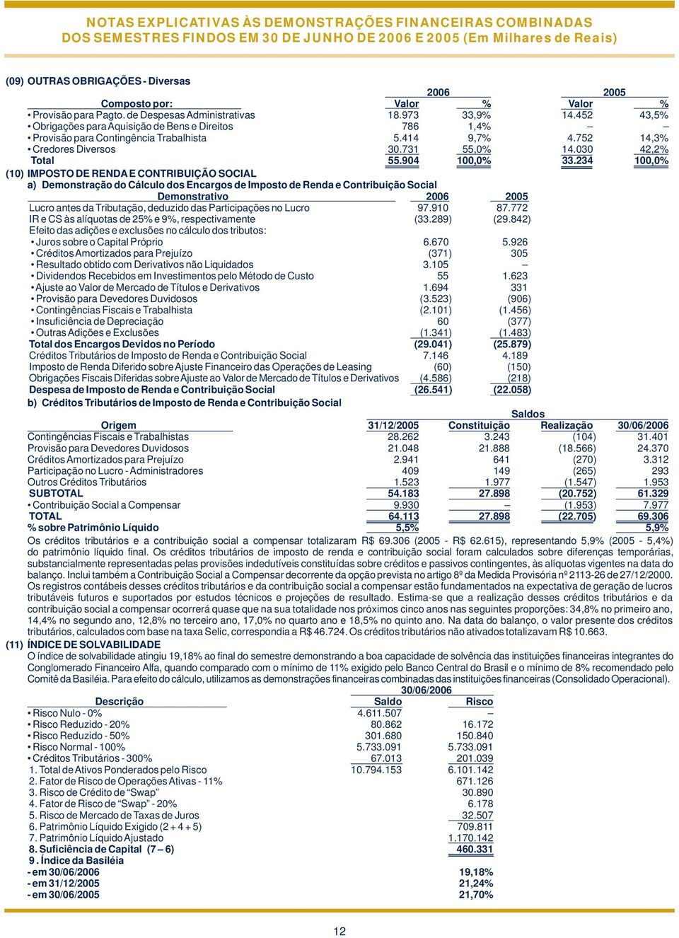 752 14,3% Credores Diversos 30.731 55,0% 14.030 42,2% Total 55.904 100,0% 33.