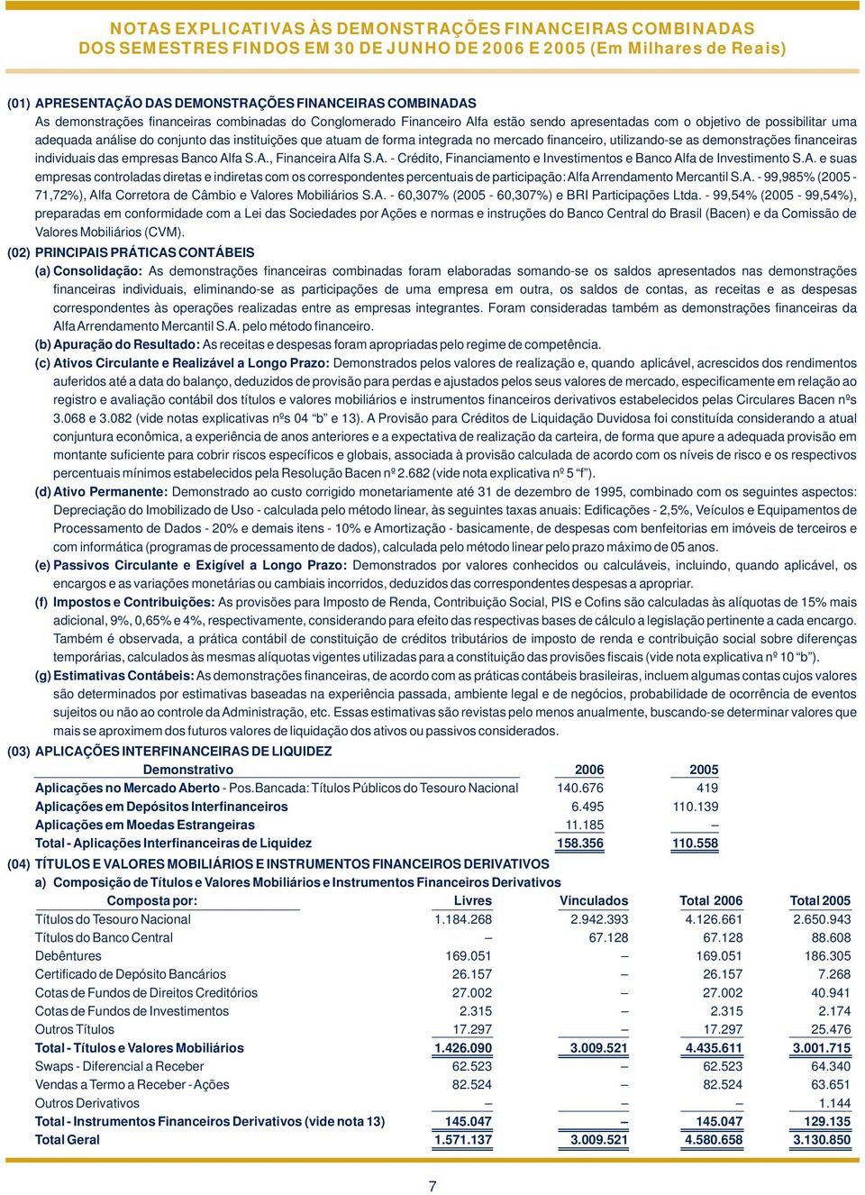 integrada no mercado financeiro, utilizando-se as demonstrações financeiras individuais das empresas Banco Alfa S.A., Financeira Alfa S.A. - Crédito, Financiamento e Investimentos e Banco Alfa de Investimento S.