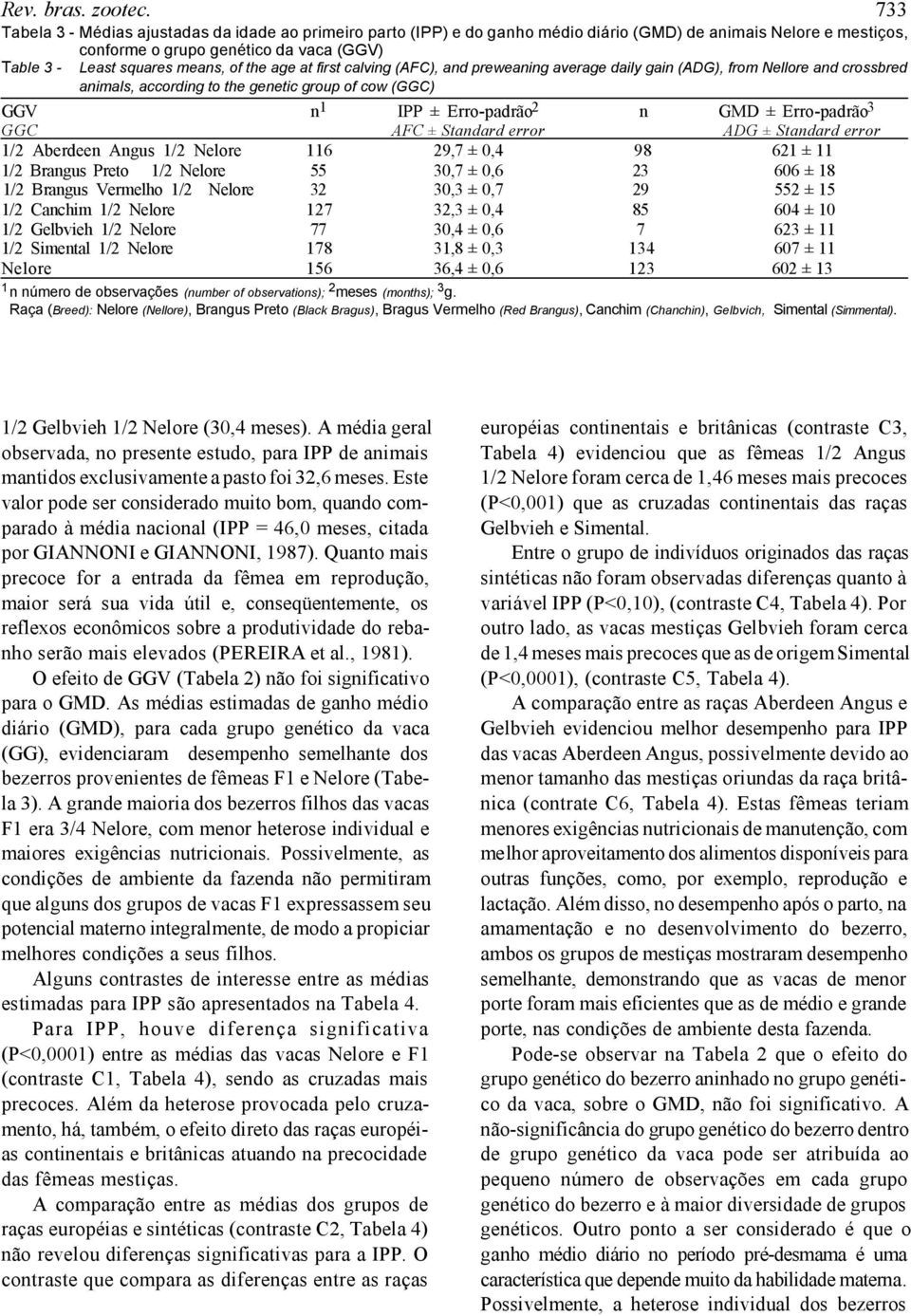 age at first calving (AFC), and preweaning average daily gain (ADG), from Nellore and crossbred animals, according to the genetic group of cow (GGC) GGV n 1 IPP ± Erro-padrão 2 n GMD ± Erro-padrão 3