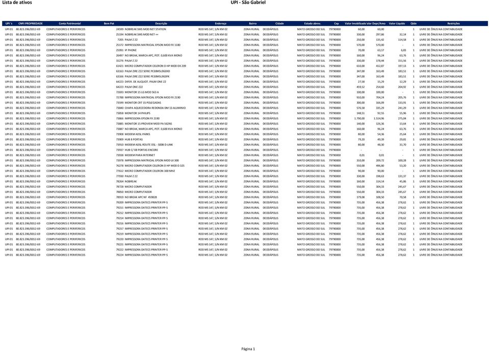 396/0012-69 COMPUTADORES E PERIFERICOS 25194 NOBREAK SMS MOD NET ++ ROD MS 147, S/N KM 02 ZONA RURAL DEODÁPOLIS MATO GROSSO DO SUL 79790000 330,00 297,86 32,14 1 LIVRE DE ÔNUS NA CONTABILIDADE