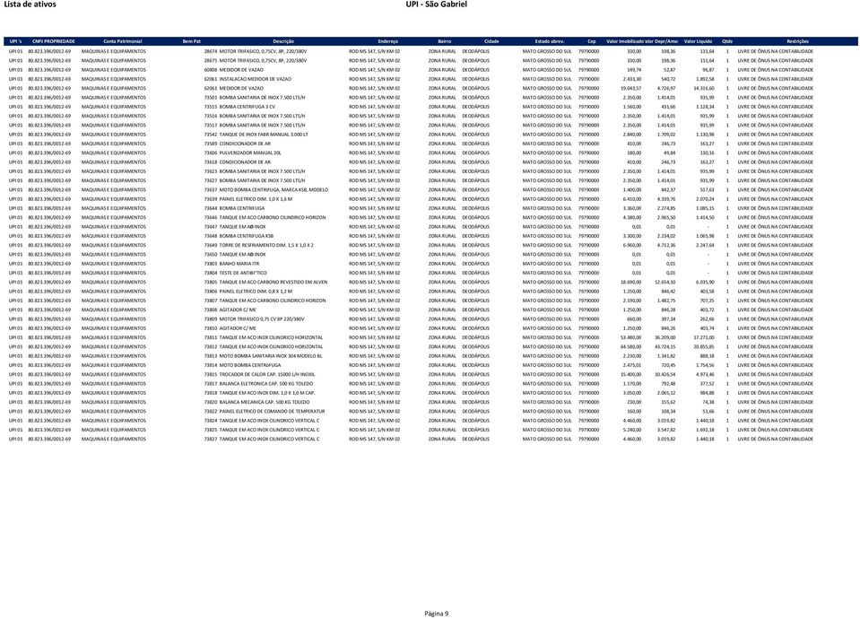 CONTABILIDADE 396/0012-69 MAQUINAS E EQUIPAMENTOS 28675 MOTOR TRIFASICO, 0,75CV, 8P, 220/380V ROD MS 147, S/N KM 02 ZONA RURAL DEODÁPOLIS MATO GROSSO DO SUL 79790000 330,00 198,36 131,64 1 LIVRE DE