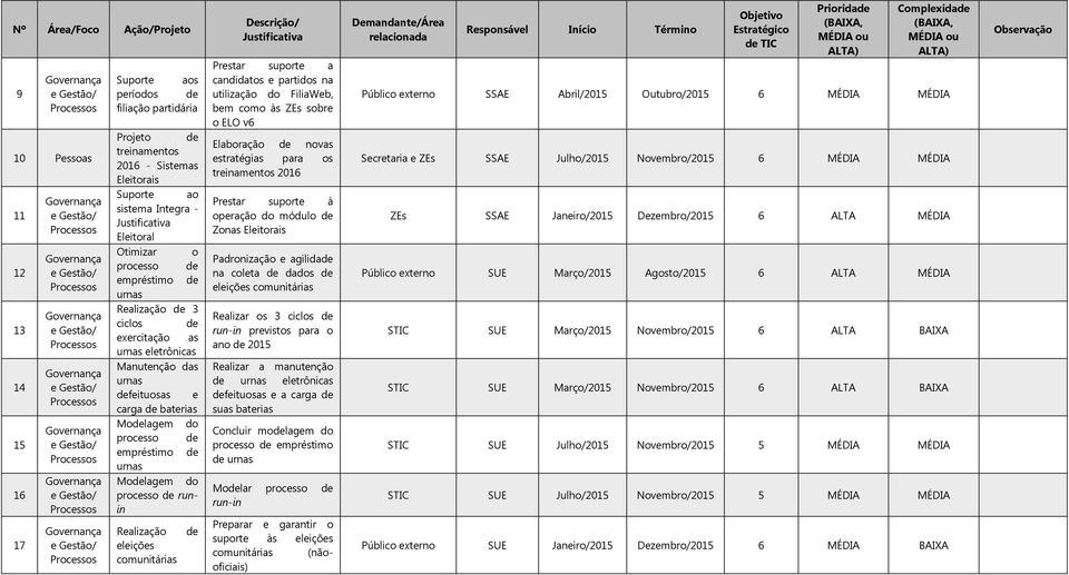 run-in previstos para o ano 2015 Realizar a manutenção urnas eletrônicas feituosas e a carga suas baterias Concluir molagem do processo empréstimo urnas Molar processo run-in Projeto treinamentos