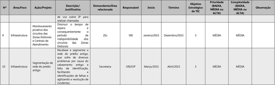 Recabear e segmentar a re do prédio antigo, que sofre diversos problemas por causa do cabeamento antigo e falta intificação, facilitando a