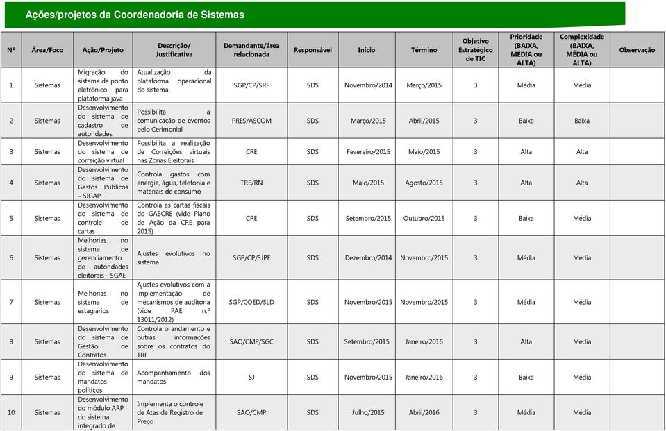 estagiários no Gestão Contratos mandatos políticos do módulo ARP do sistema integrado Atualização plataforma do sistema da operacional Possibilita a comunicação eventos pelo Cerimonial Possibilita a