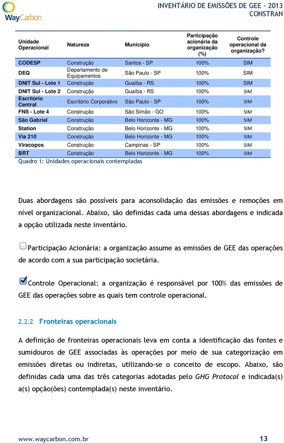 Escritório Central Escritório Corporativo São Paulo - SP 100% SIM FNS - Lote 4 Construção São Simão - GO 100% SIM São Gabriel Construção Belo Horizonte - MG 100% SIM Station Construção Belo Horizonte