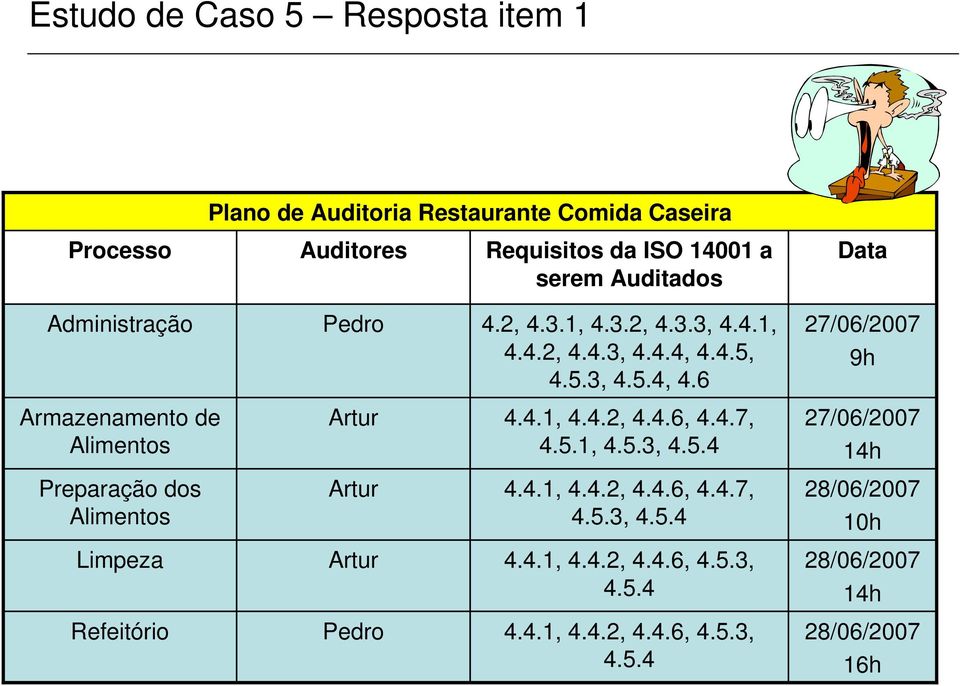 4.1, 4.4.2, 4.4.6, 4.4.7, 4.5.1, 4.5.3, 4.5.4 27/06/2007 14h Preparação dos Alimentos Artur 4.4.1, 4.4.2, 4.4.6, 4.4.7, 4.5.3, 4.5.4 28/06/2007 10h Limpeza Artur 4.