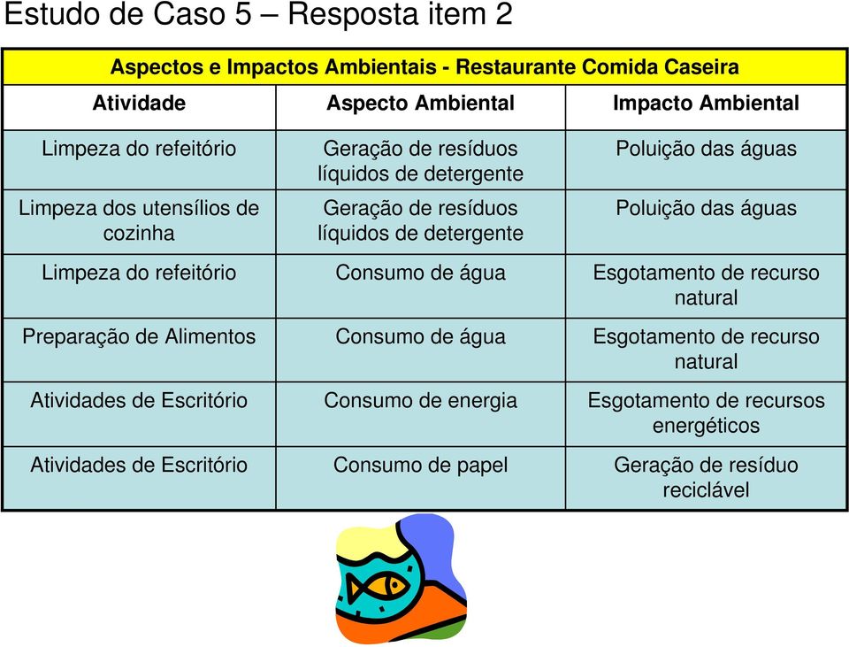 resíduos líquidos de detergente Geração de resíduos líquidos de detergente Consumo de água Consumo de água Consumo de energia Consumo de papel Poluição