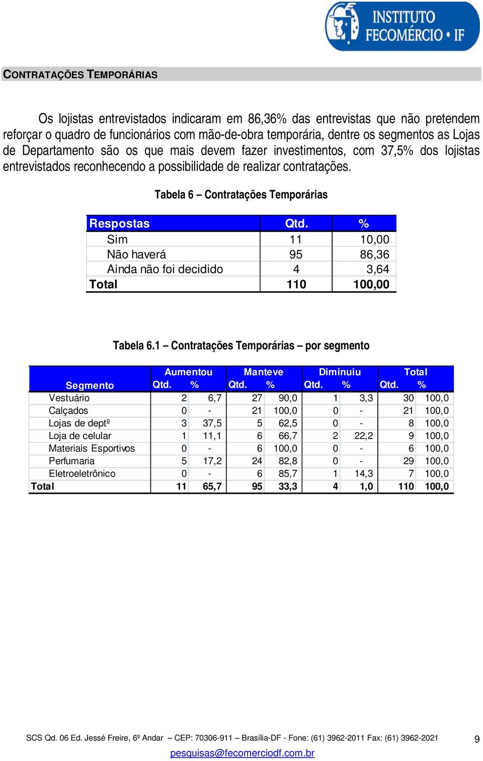 % Sim 11 10,00 Não haverá 95 86,36 Ainda não foi decidido 4 3,64 Total 110 100,00 Tabela 6.1 Contratações Temporárias por segmento Aumentou Manteve Diminuiu Total Segmento Qtd. % Qtd.