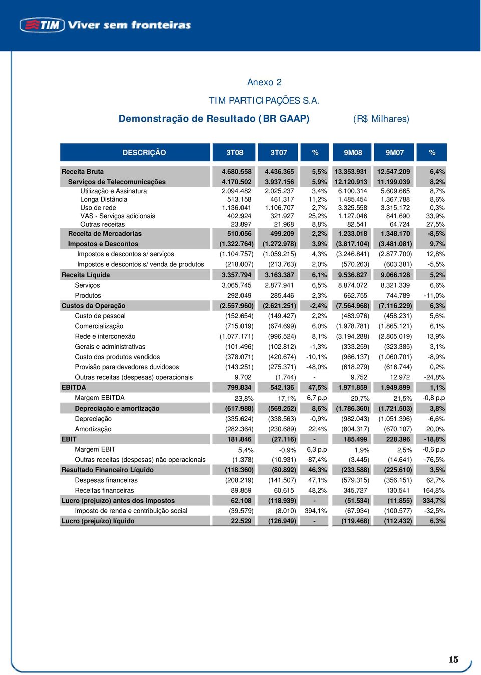 317 11,2% 1.485.454 1.367.788 8,6% Uso de rede 1.136.041 1.106.707 2,7% 3.325.558 3.315.172 0,3% VAS - Serviços adicionais 402.924 321.927 25,2% 1.127.046 841.690 33,9% Outras receitas 23.897 21.