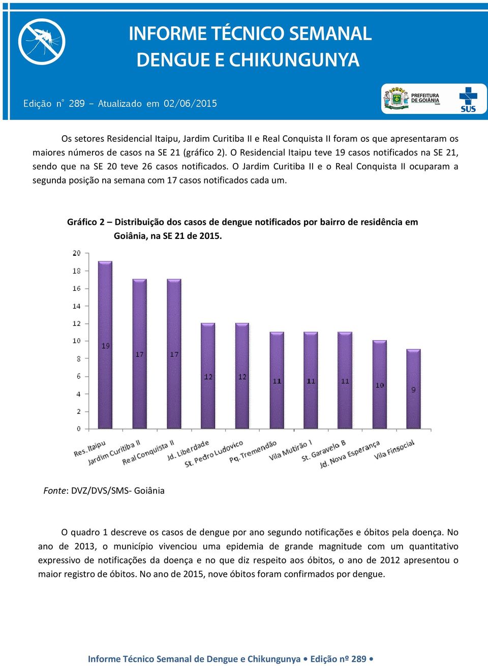 O Jardim Curitiba II e o Real Conquista II ocuparam a segunda posição na semana com 17 casos notificados cada um.