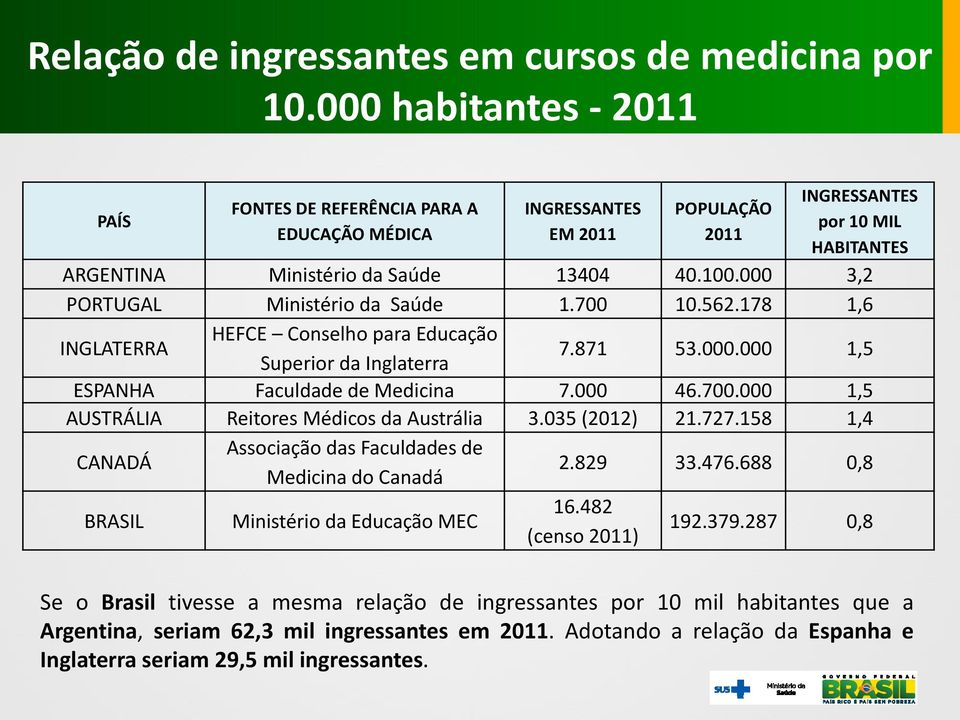 000 3,2 PORTUGAL Ministério da Saúde 1.700 10.562.178 1,6 INGLATERRA HEFCE Conselho para Educação Superior da Inglaterra 7.871 53.000.000 1,5 ESPANHA Faculdade de Medicina 7.000 46.700.000 1,5 AUSTRÁLIA Reitores Médicos da Austrália 3.