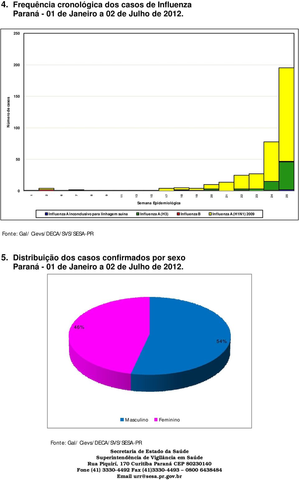 Epidemiológica inconclusivo para linhagem suína (H3) Influenza B (H1N1)