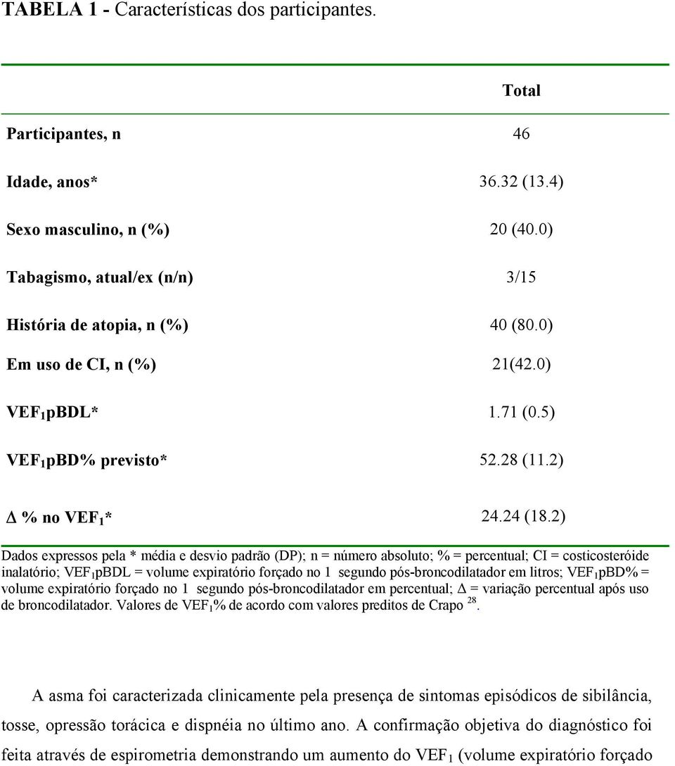 2) Dados expressos pela * média e desvio padrão (DP); n = número absoluto; % = percentual; CI = costicosteróide inalatório; VEF 1 pbdl = volume expiratório forçado no 1 segundo pós-broncodilatador em