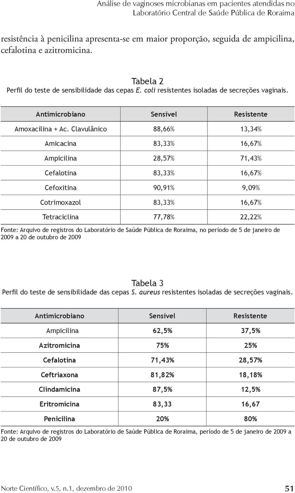 Clavulânico 88,66% 13,34% Amicacina 83,33% 16,67% Ampicilina 28,57% 71,43% Cefalotina 83,33% 16,67% Cefoxitina 90,91% 9,09% Cotrimoxazol 83,33% 16,67% Tetraciclina 77,78% 22,22% Fonte: Arquivo de