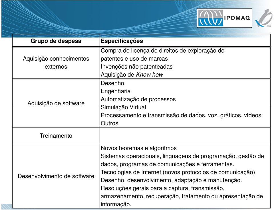 software Novos teoremas e algoritmos Sistemas operacionais, linguagens de programação, gestão de dados, programas de comunicações e ferramentas.