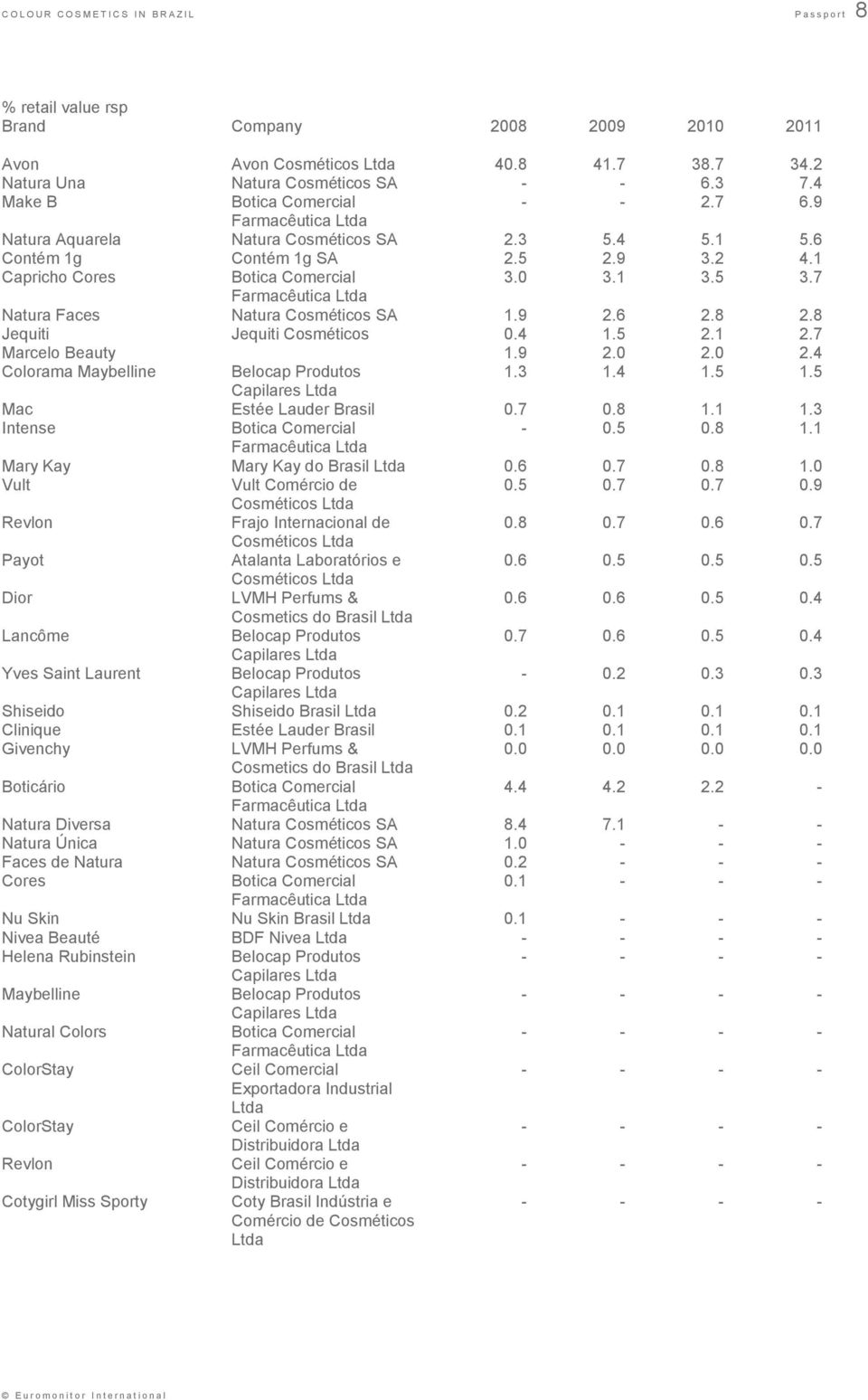 7 Natura Faces Natura Cosméticos SA 1.9 2.6 2.8 2.8 Jequiti Jequiti Cosméticos 0.4 1.5 2.1 2.7 Marcelo Beauty 1.9 2.0 2.0 2.4 Colorama Maybelline Belocap Produtos 1.3 1.4 1.5 1.
