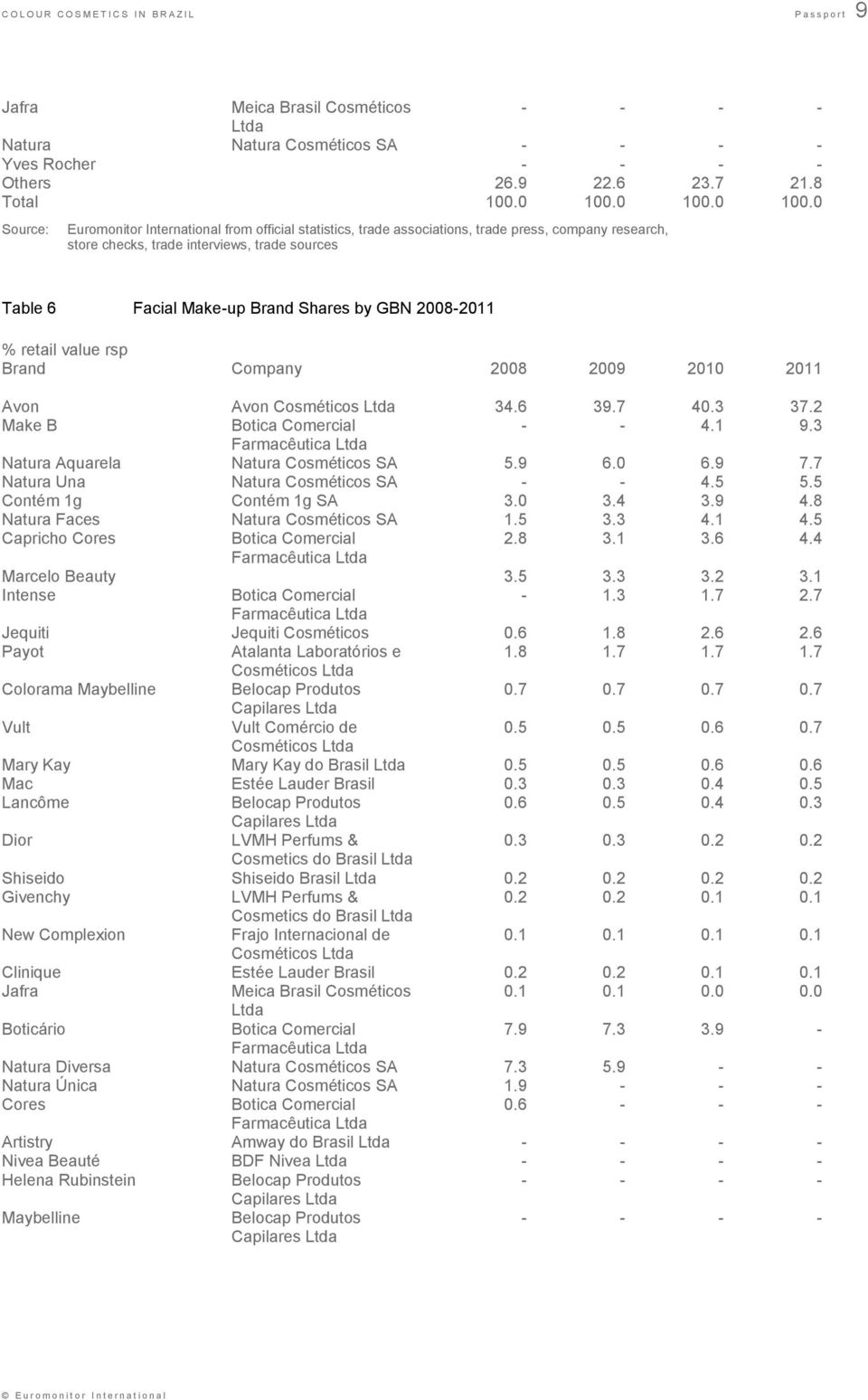 0 Euromonitor International from official statistics, trade associations, trade press, company research, store checks, trade interviews, trade sources Table 6 Facial Make-up Brand Shares by GBN