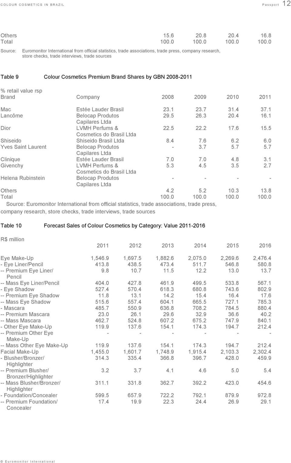 0 Euromonitor International from official statistics, trade associations, trade press, company research, store checks, trade interviews, trade sources Table 9 Colour Cosmetics Premium Brand Shares by