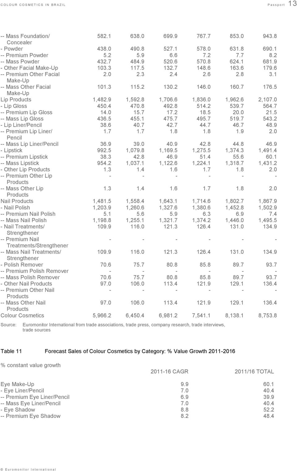 1 Make-Up -- Mass Other Facial 101.3 115.2 130.2 146.0 160.7 176.5 Make-Up Lip Products 1,482.9 1,592.8 1,706.6 1,836.0 1,962.6 2,107.0 - Lip Gloss 450.4 470.8 492.8 514.2 539.7 564.